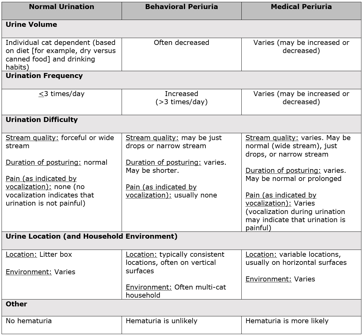 Table showing characteristics of normal urination versus behavioral or medical periuria